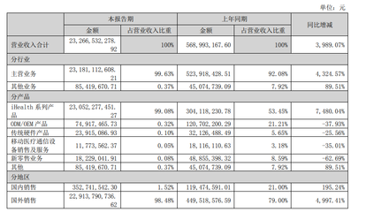 九安医疗中报解析 利润九成来自一季度，爆款试剂盒毛利率81%，通信设备销售强劲