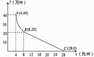 新型通讯产品的月销售分析